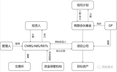 非標(biāo)融資壓降背景下信托與私募的前融合作探析