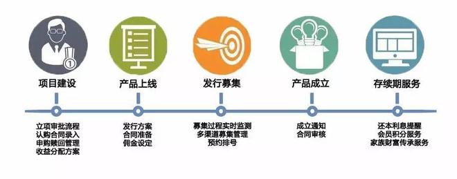 財(cái)富管理行業(yè)CRM與投資管理解決方案